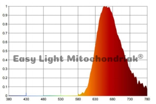 E27 RED ziarovka mitochondriak spektrum vlnove dlzky